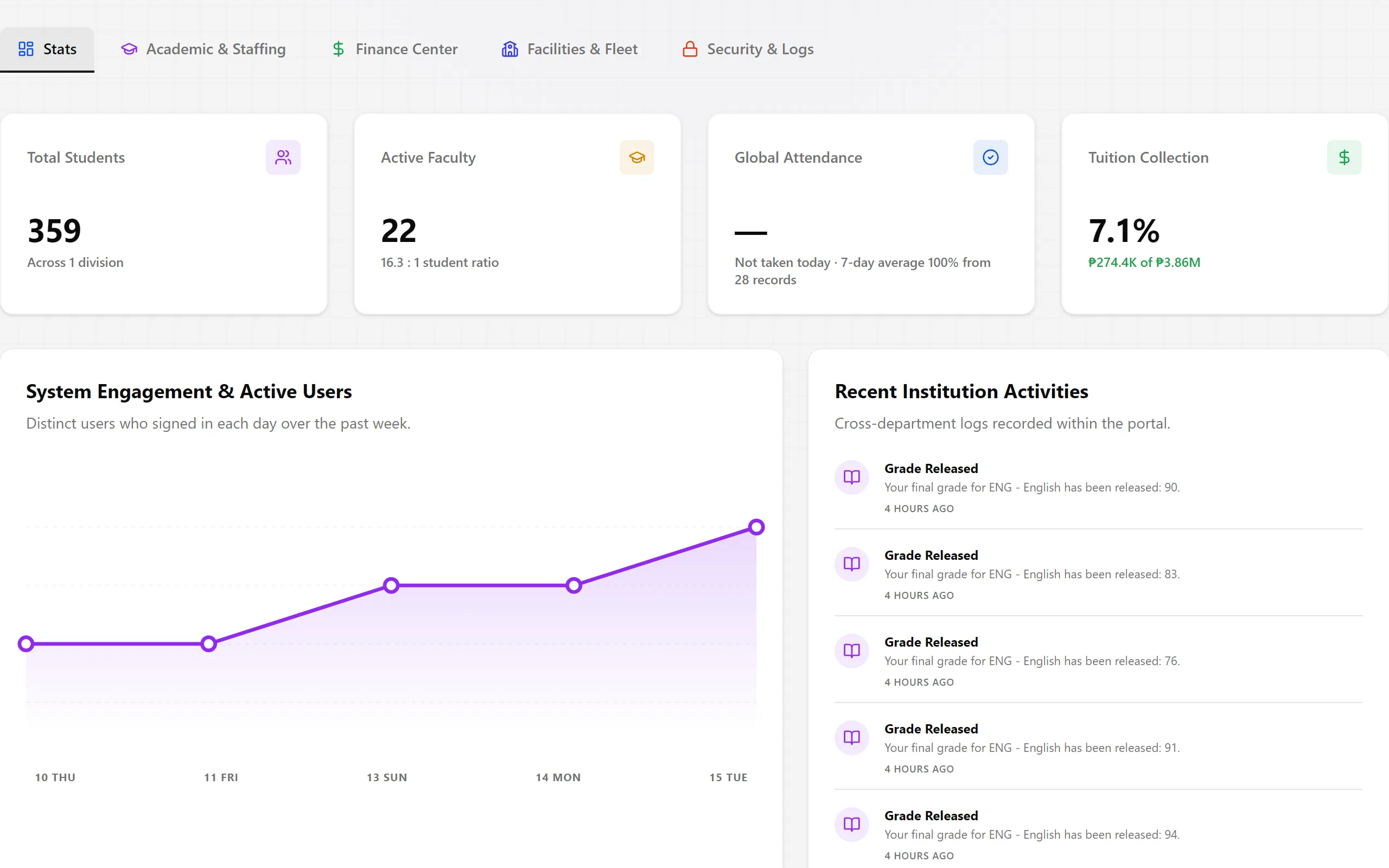 Administrator dashboard with the stats row, engagement chart and recent institution activities